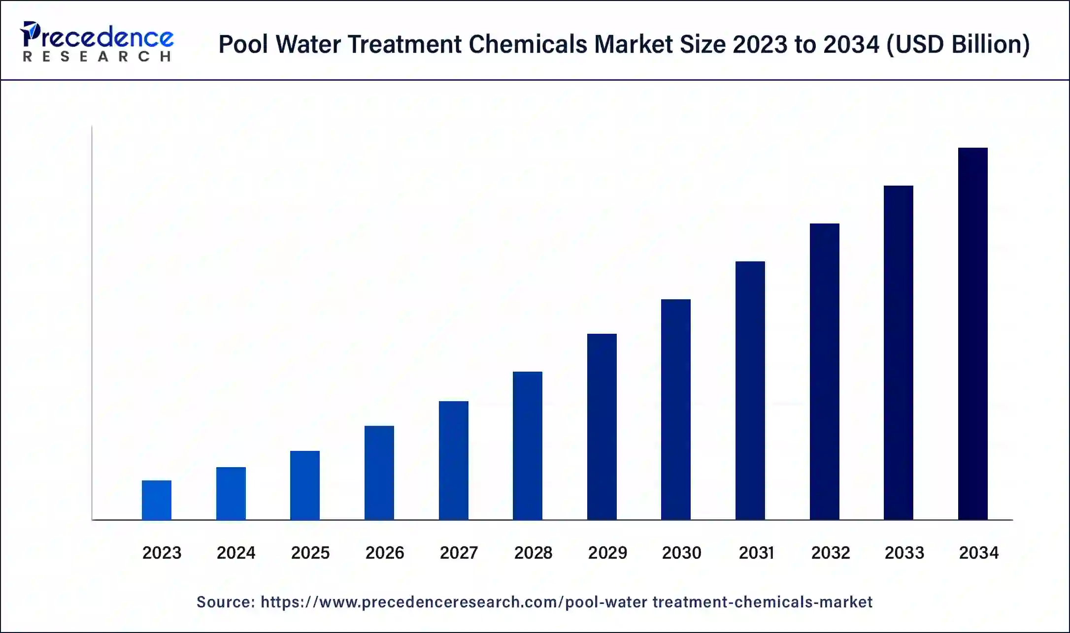 Pool Water Treatment Chemicals Market Size 2024 to 2034