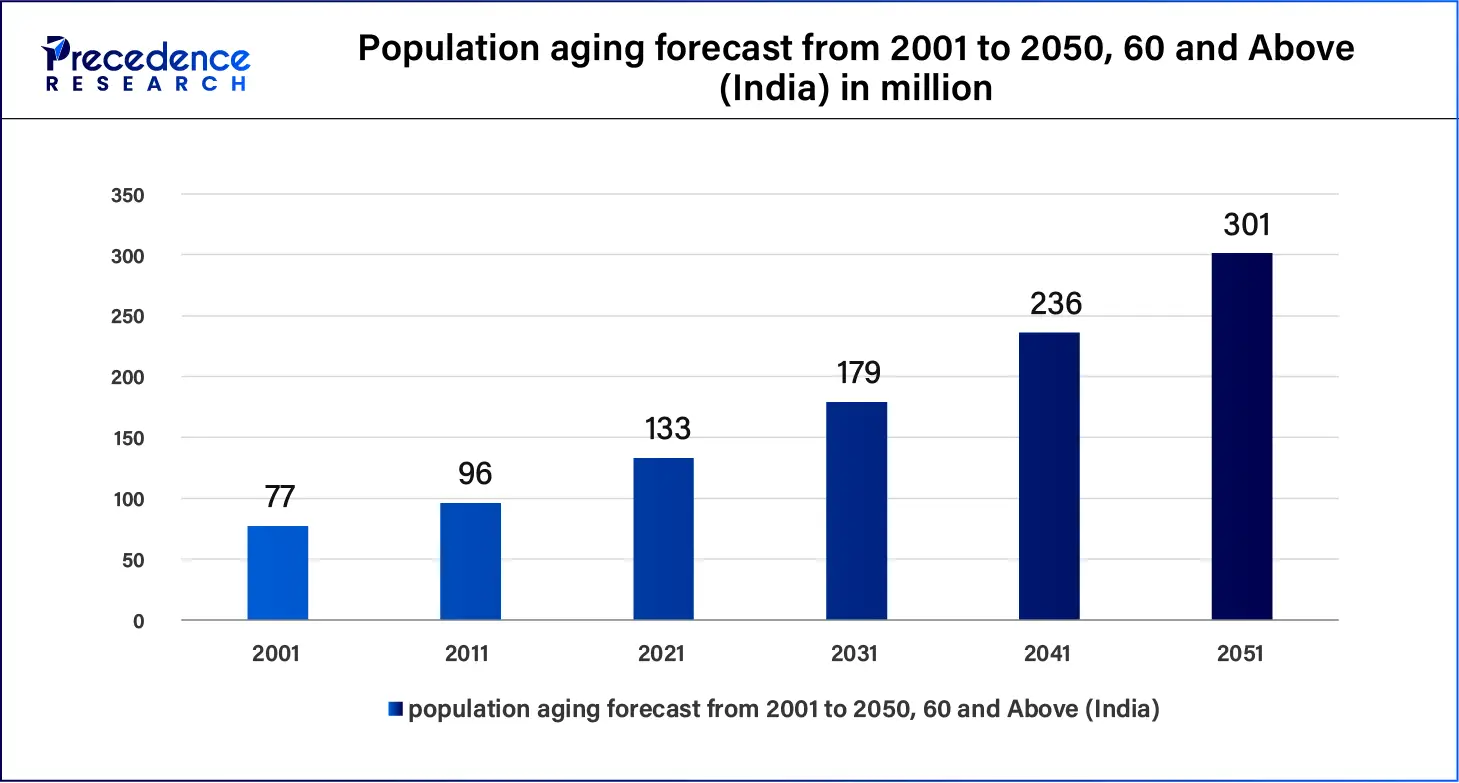 Population aging forecast from 2001 to 2050, 60 and Above (India) in million