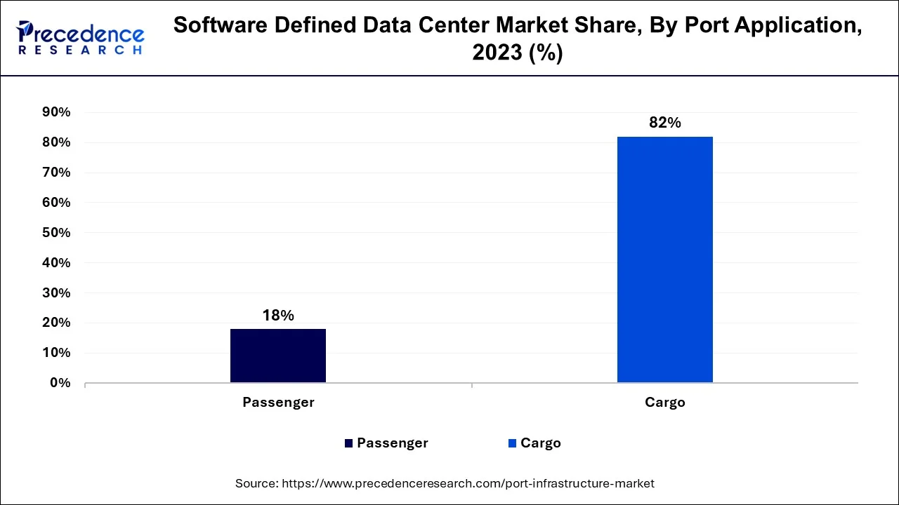 Port Infrastructure Market Share, By Application, 2023 (%)