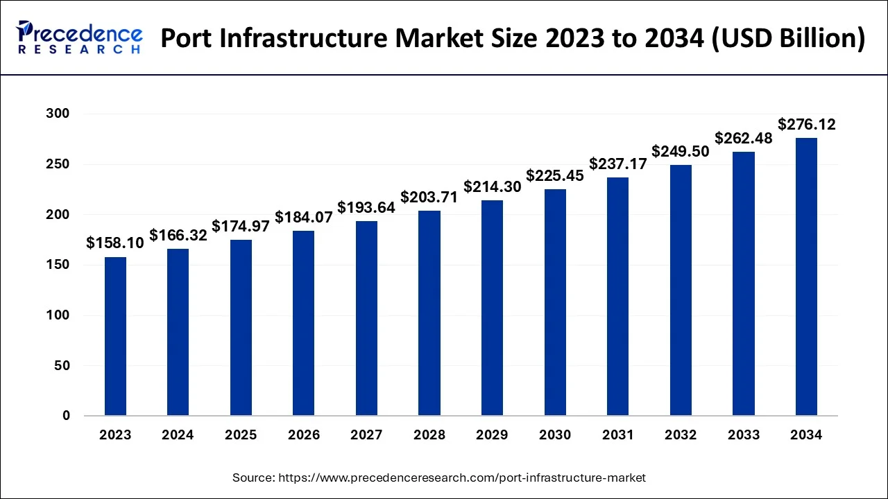 Port Infrastructure Market Size 2024 To 2034