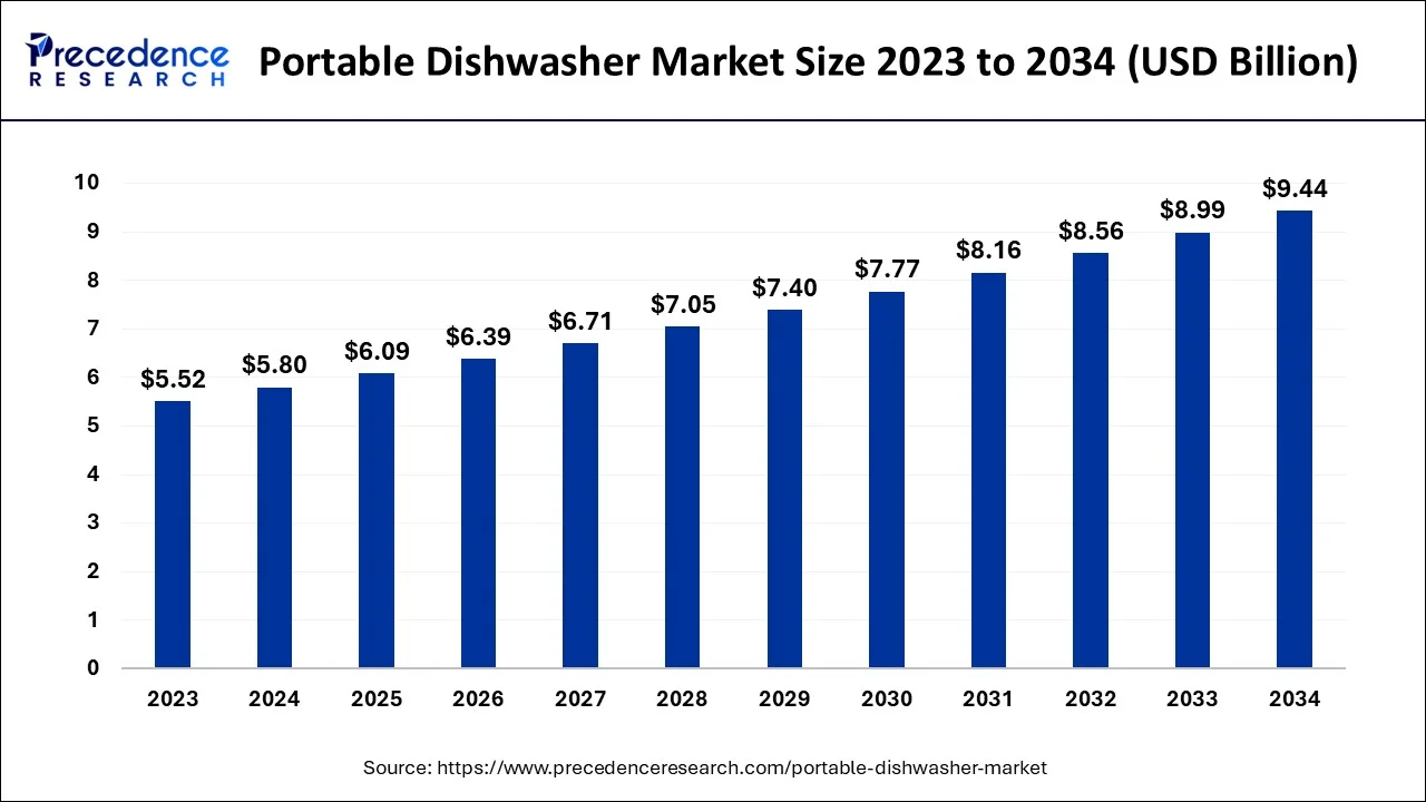 Portable Dishwasher Market Size 2024 To 2034