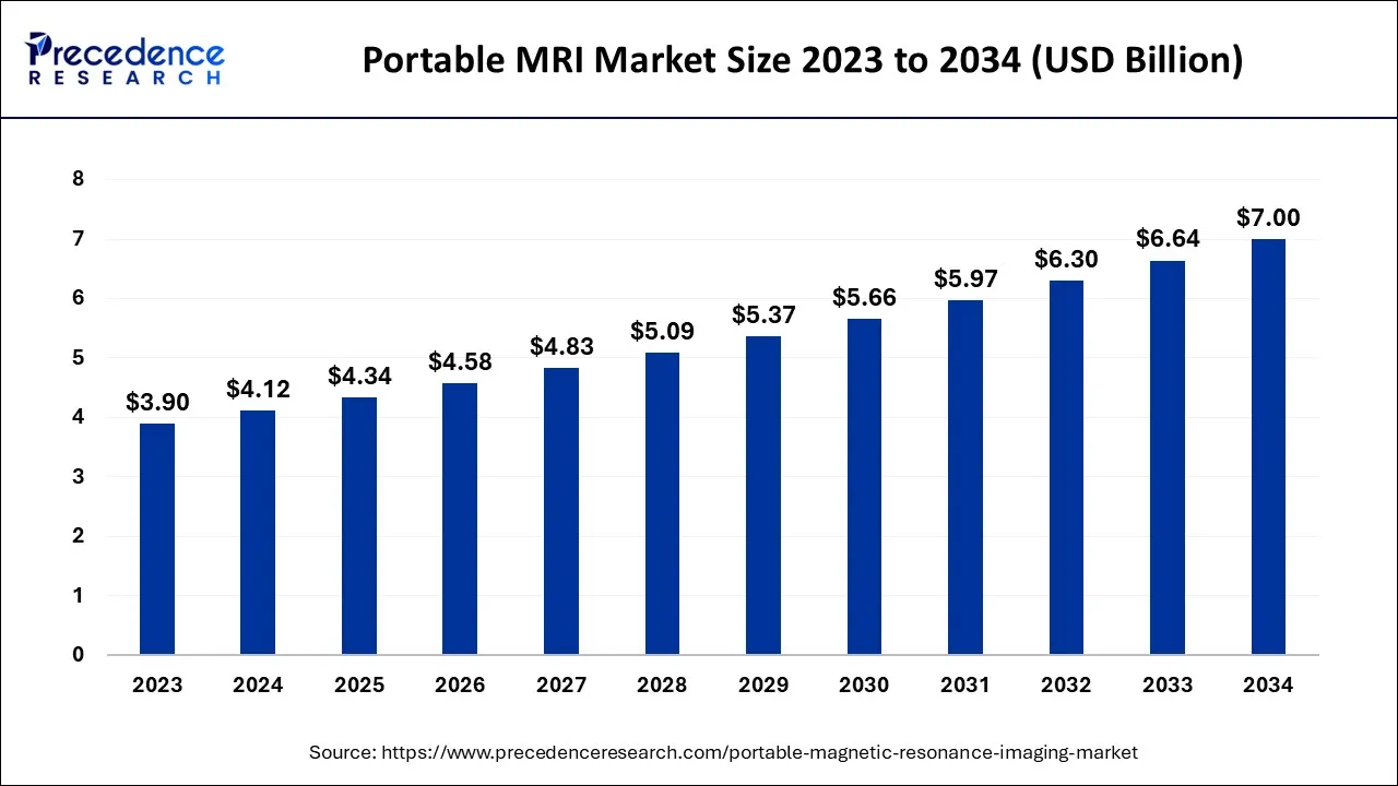 Portable Magnetic Resonance Imaging (MRI) Market Size 2024 to 2034