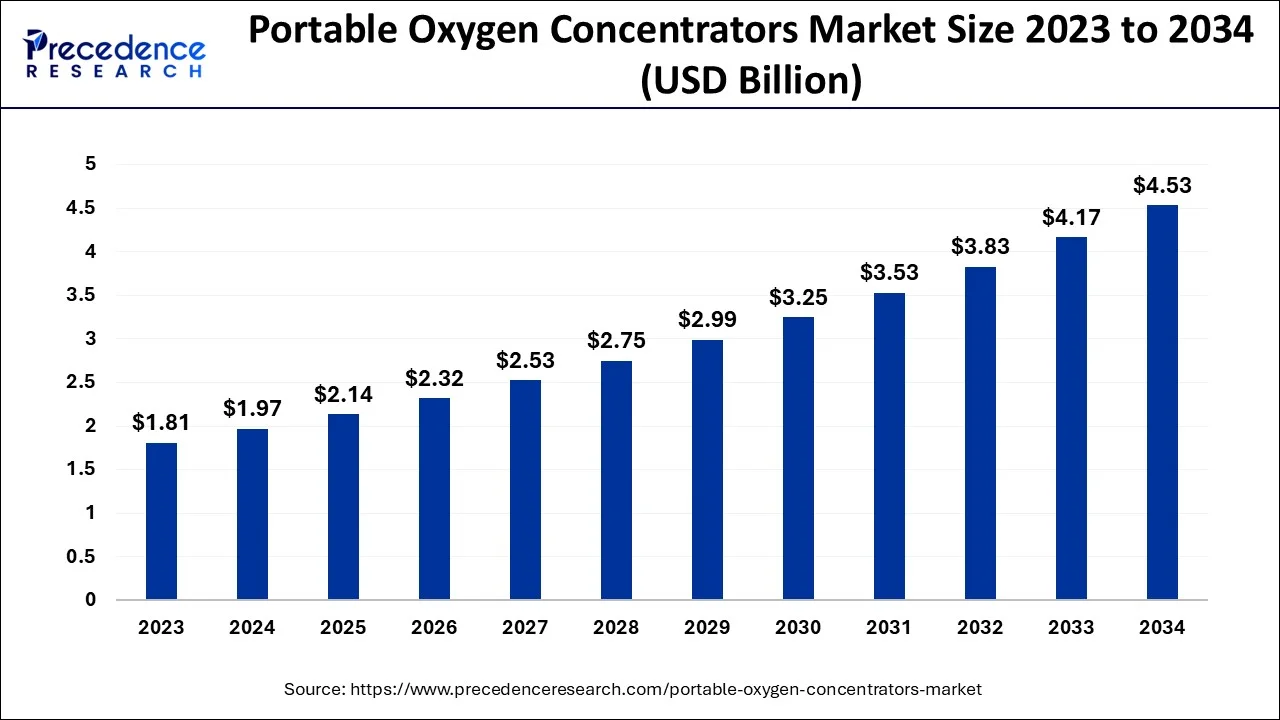 Portable Oxygen Concentrators Market Size 2024 to 2034