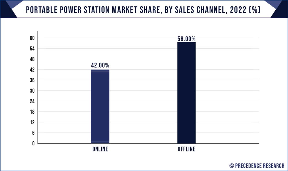 Portable Power Station Market Share, By Sales Channel, 2022 (%)