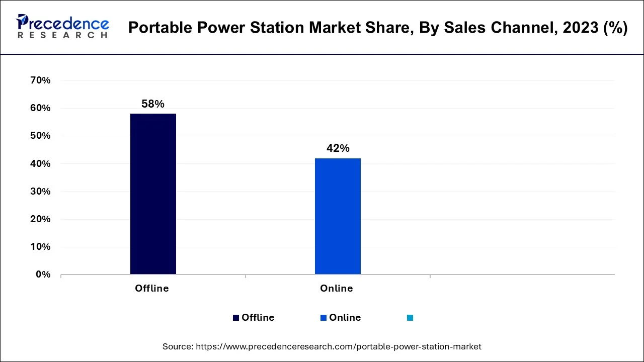 Portable Power Station Market Share, By Sales Channel, 2023 (%)