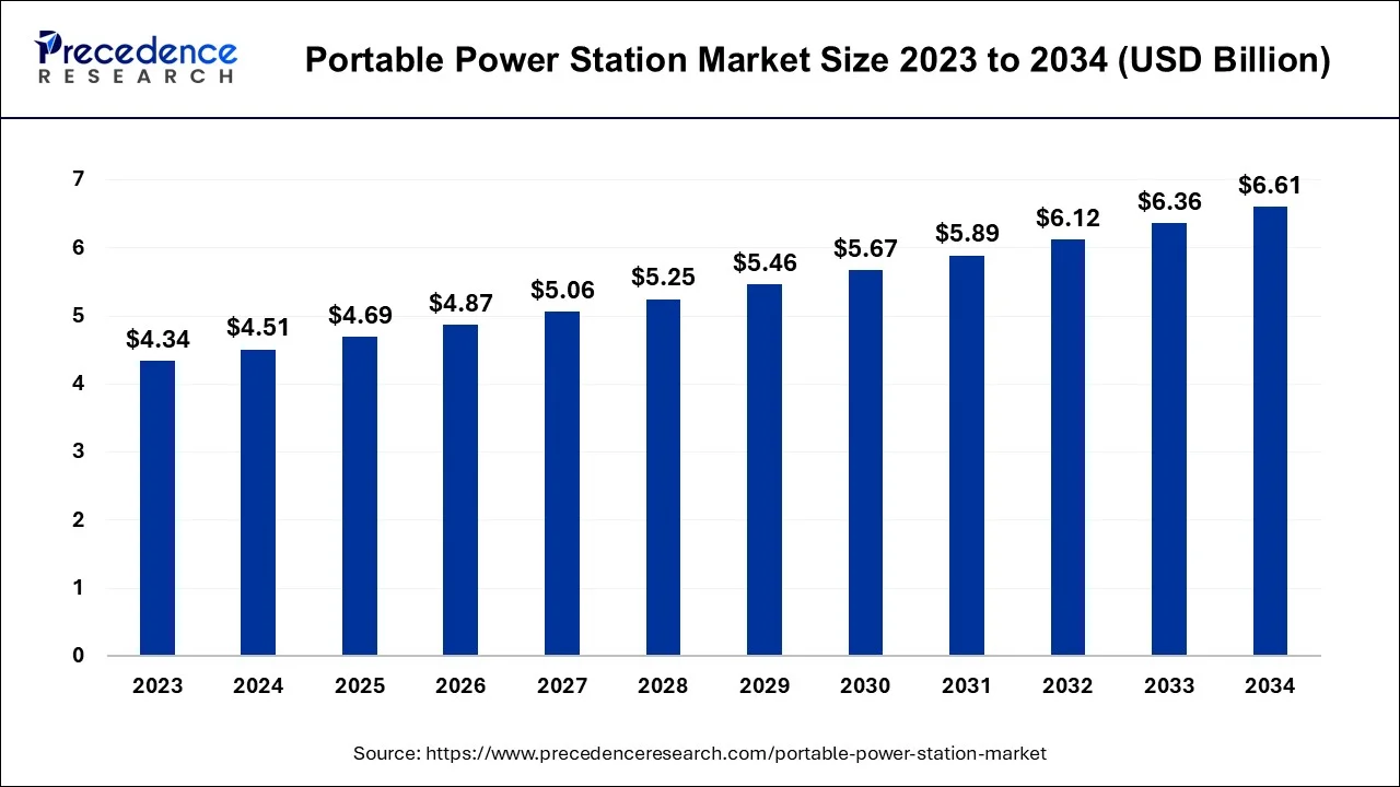 Portable Power Station Market Size 2024 To 2034