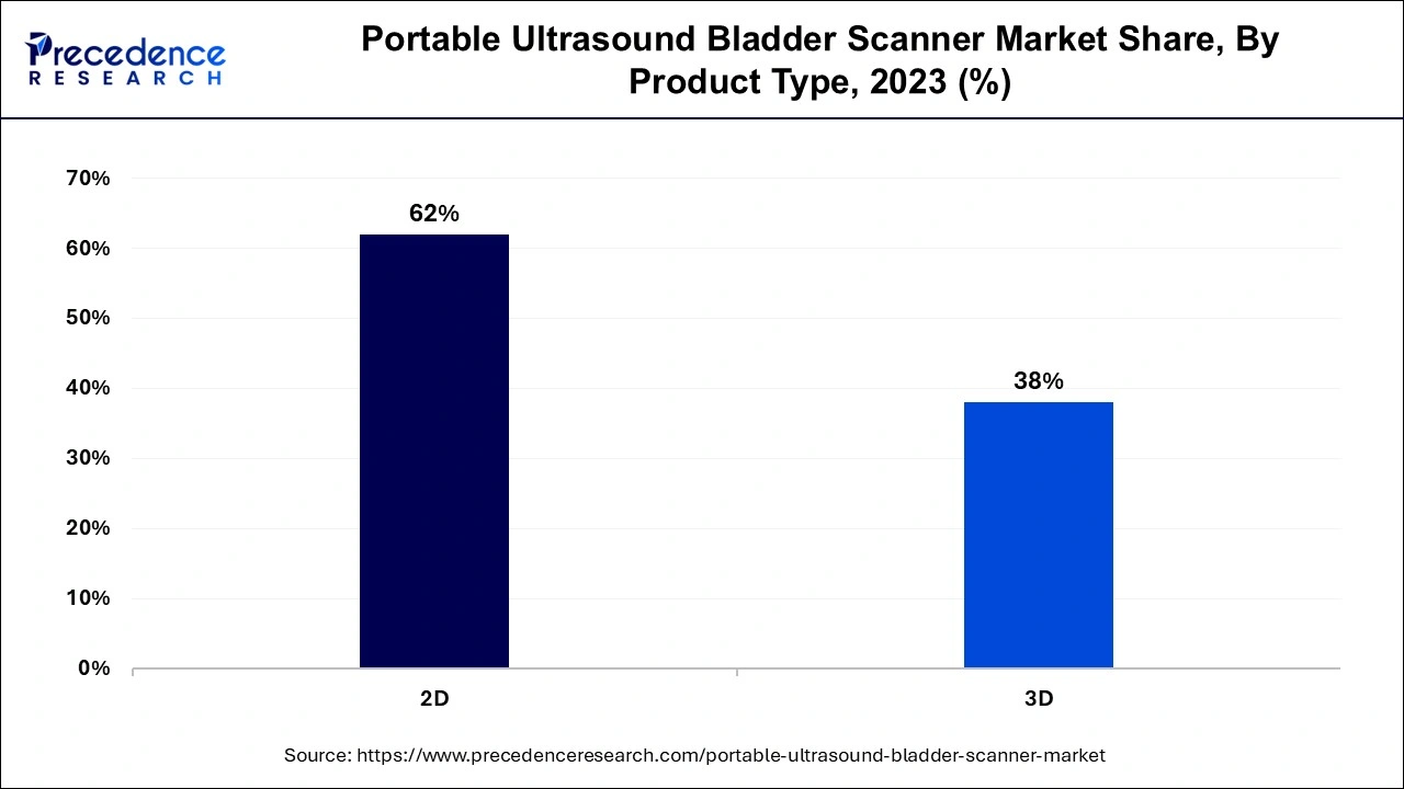 Portable Ultrasound Bladder Scanner Market Share, By Product Type, 2023 (%)