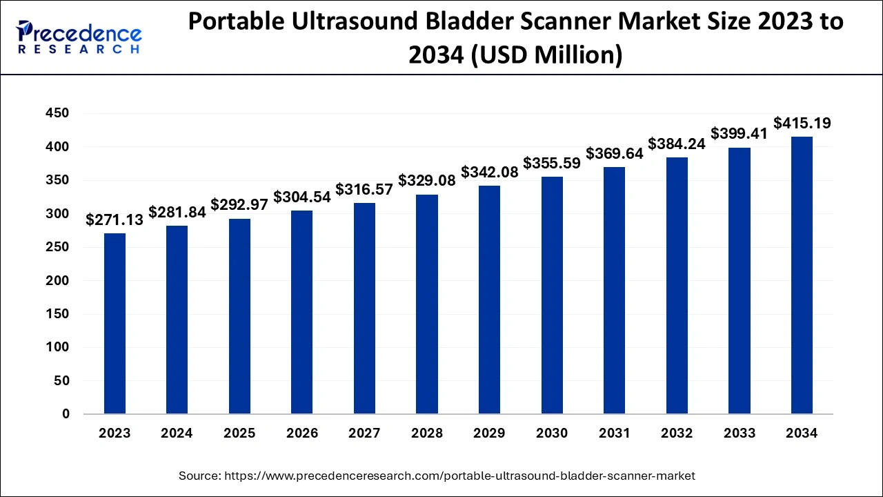 Portable Ultrasound Bladder Scanner Market Size 2024 to 2034