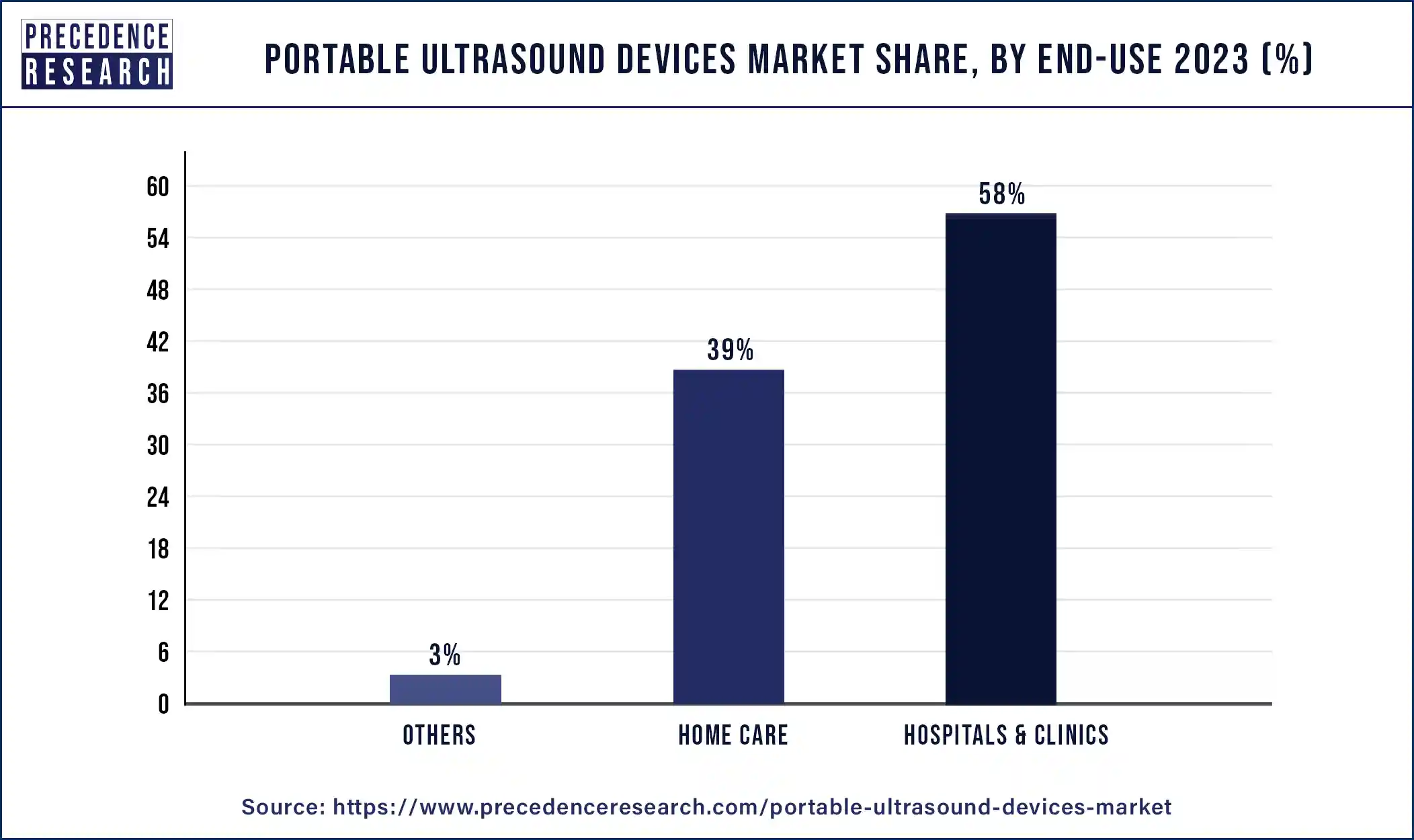 Portable Ultrasound Devices Market Share, By End-Use 2023 (%)