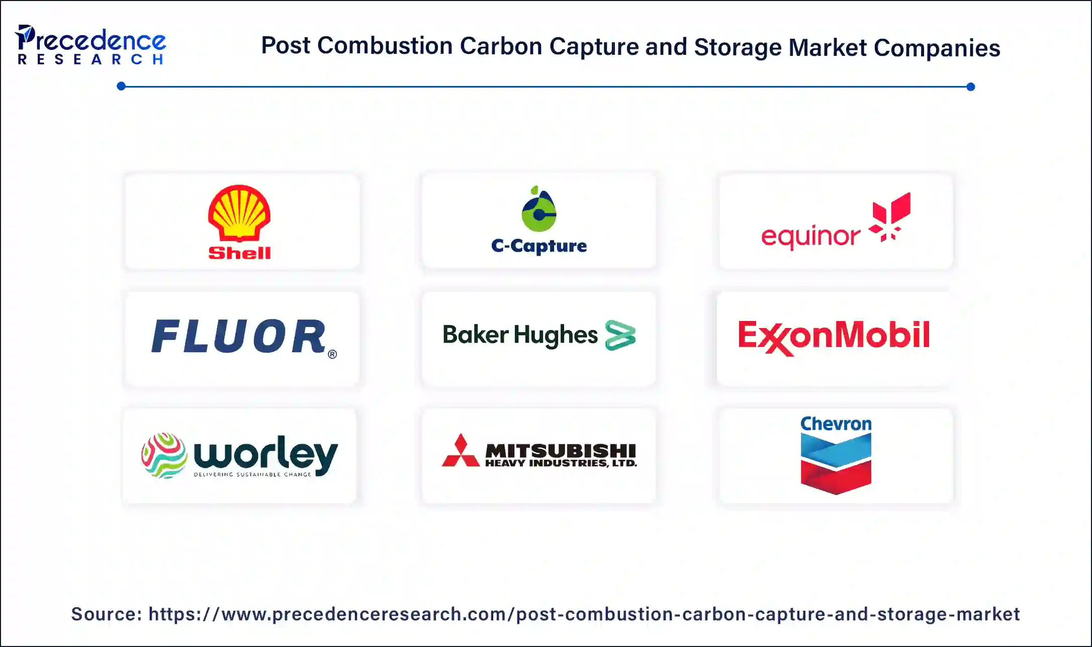 Post Combustion Carbon Capture and Storage Market Companies