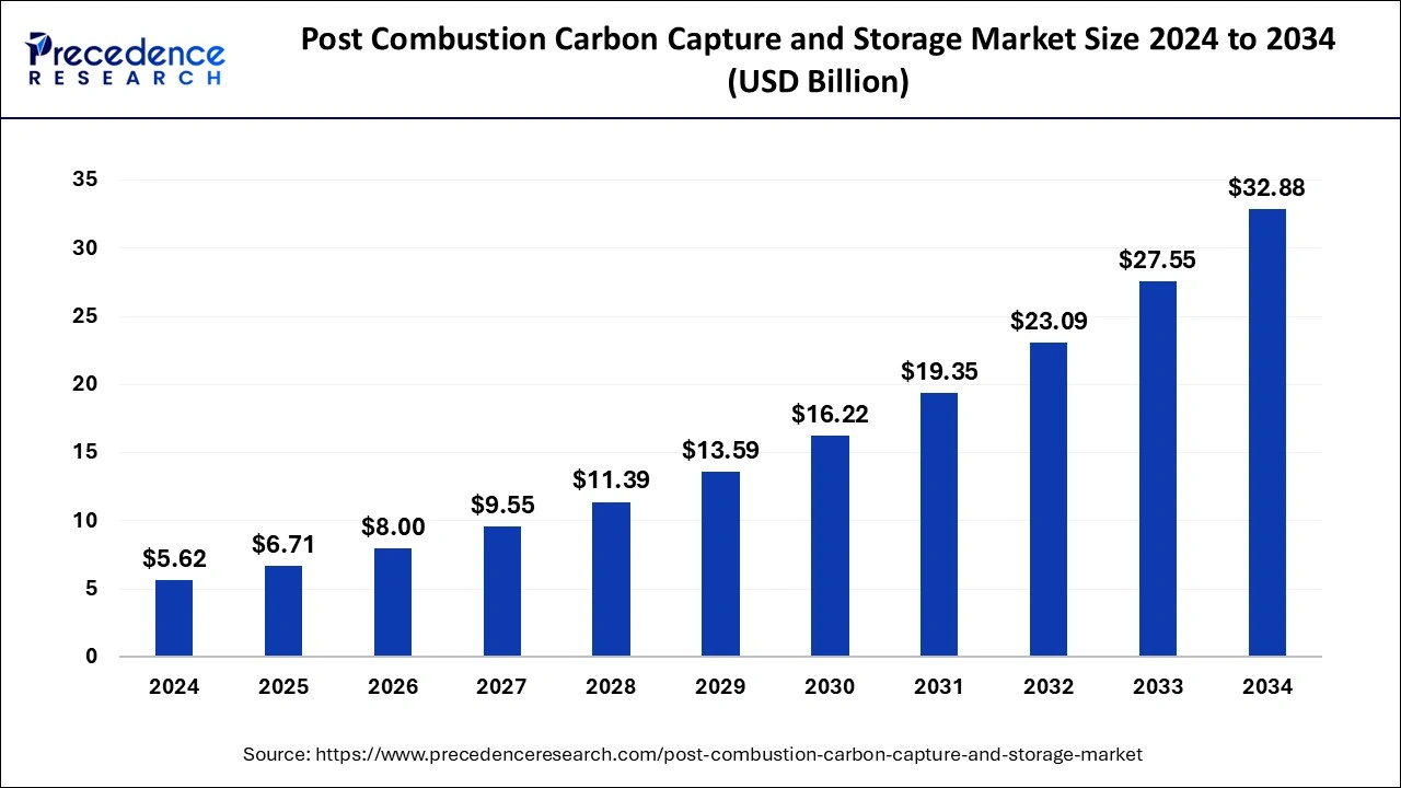 Post Combustion Carbon Capture and Storage Market Size 2025 to 2034