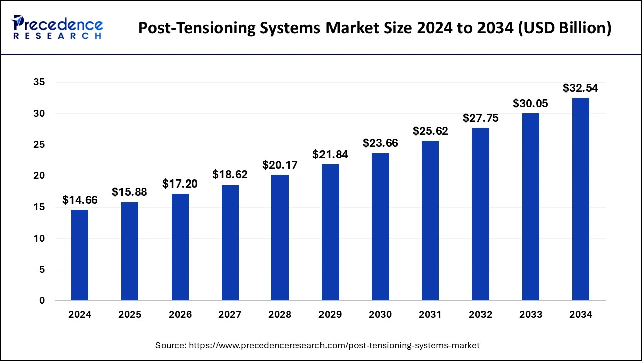 Post-Tensioning Systems Market Size 2025 to 2034