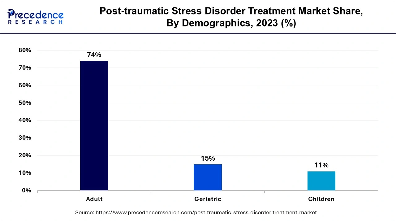 Post-traumatic Stress Disorder Treatment Market Share, By Demographics, 2023 (%)