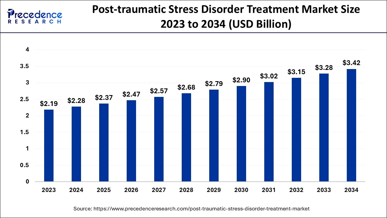 Post-traumatic Stress Disorder Treatment Market Size 2024 to 2034