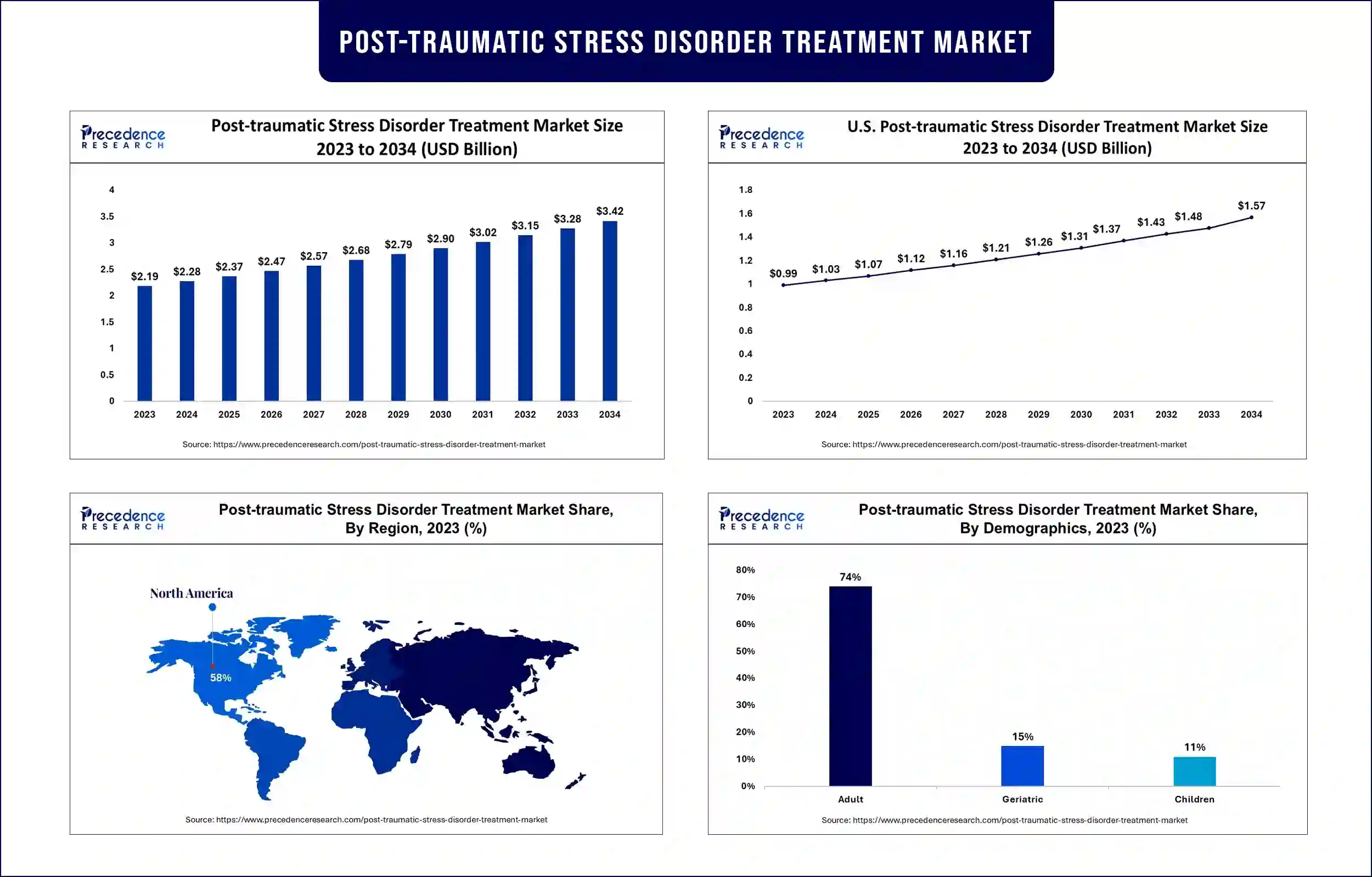 Post-traumatic Stress Disorder Treatment Market Statistics