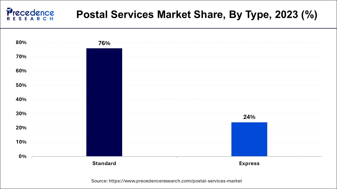 Postal Services Market Share, By Type, 2023 (%)