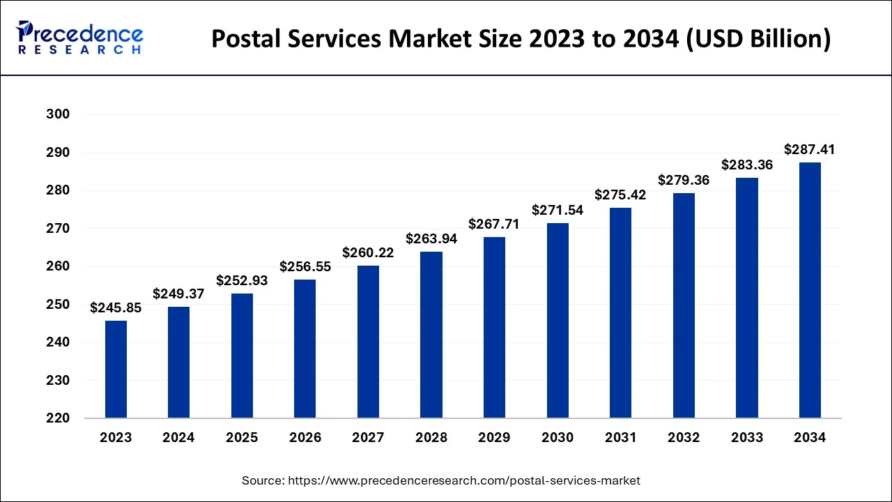 Postal Services Market Size 2024 to 2034