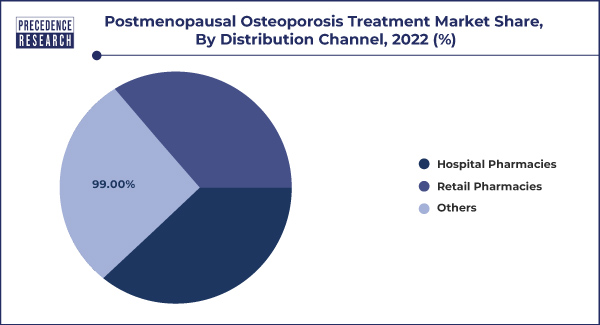 Postmenopausal Osteoporosis Treatment Market Share, By Distribution Channel, 2022 (%)
