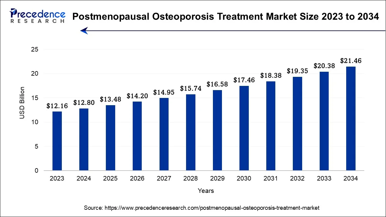 Postmenopausal Osteoporosis Treatment Market Size 2024 To 2034