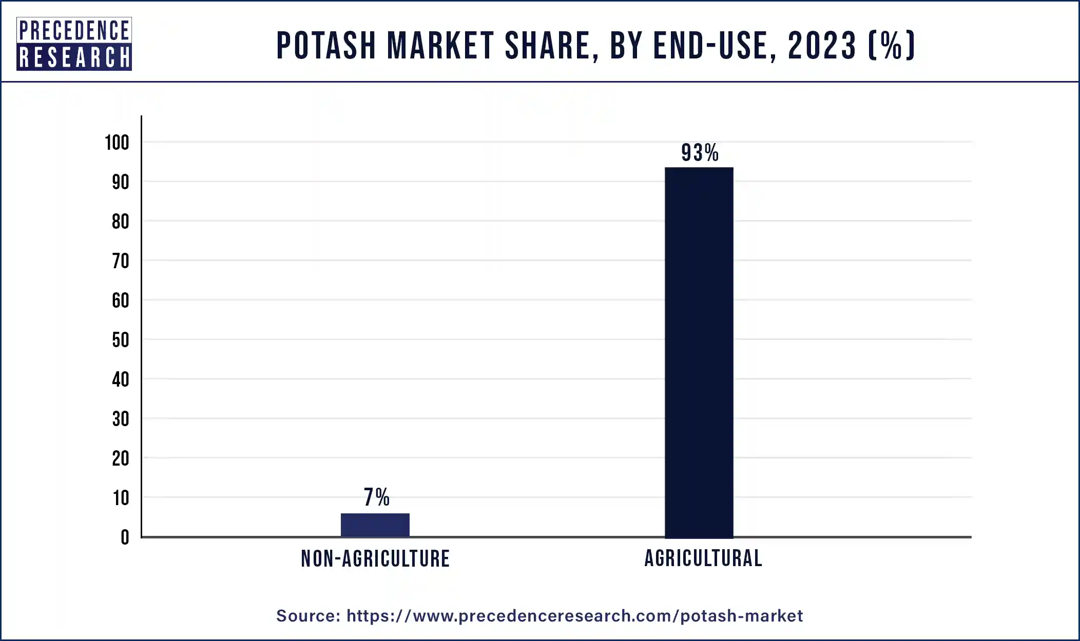 Potash Market Share, By End-use, 2023 (%)