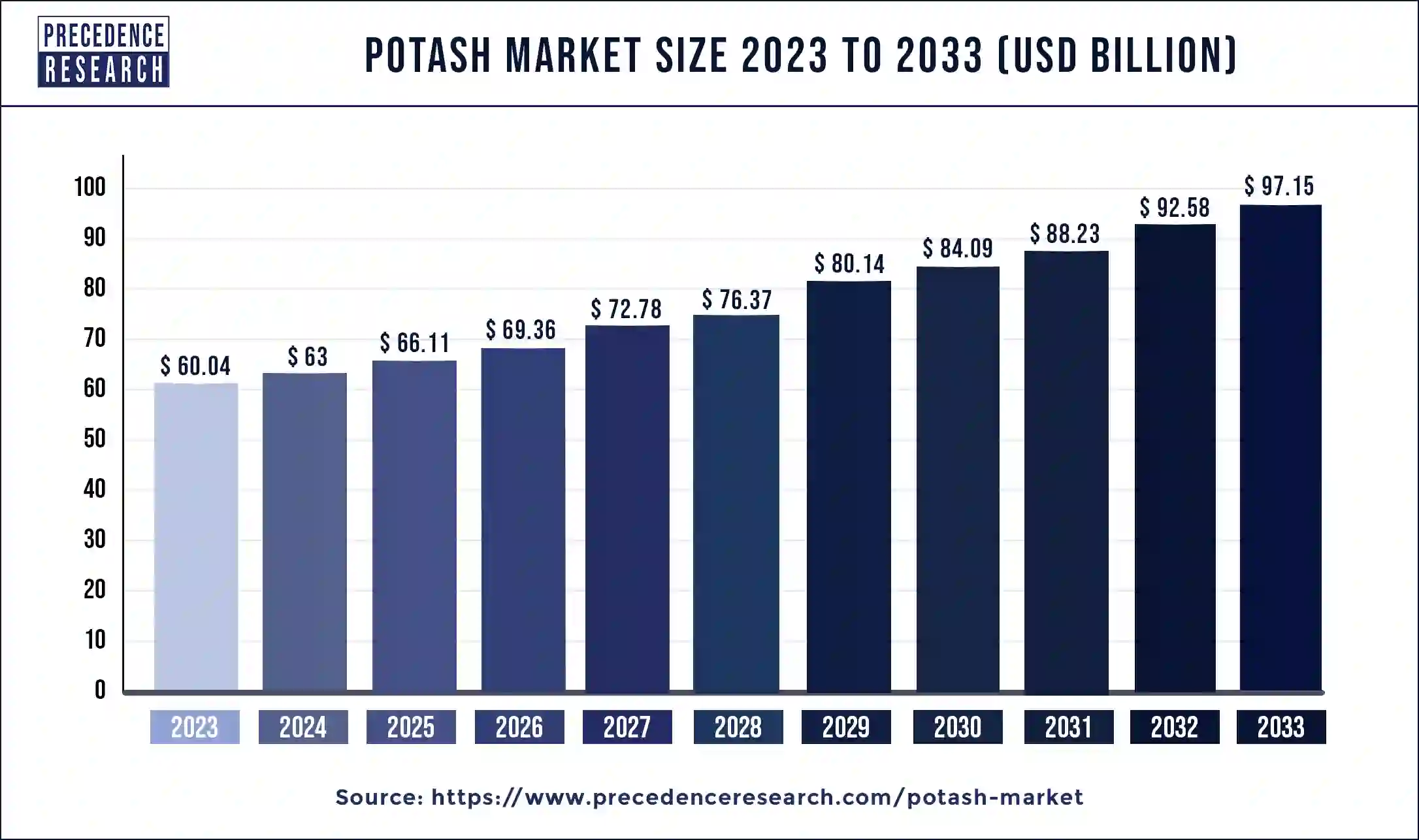 Potash Market Size 2024 to 2033