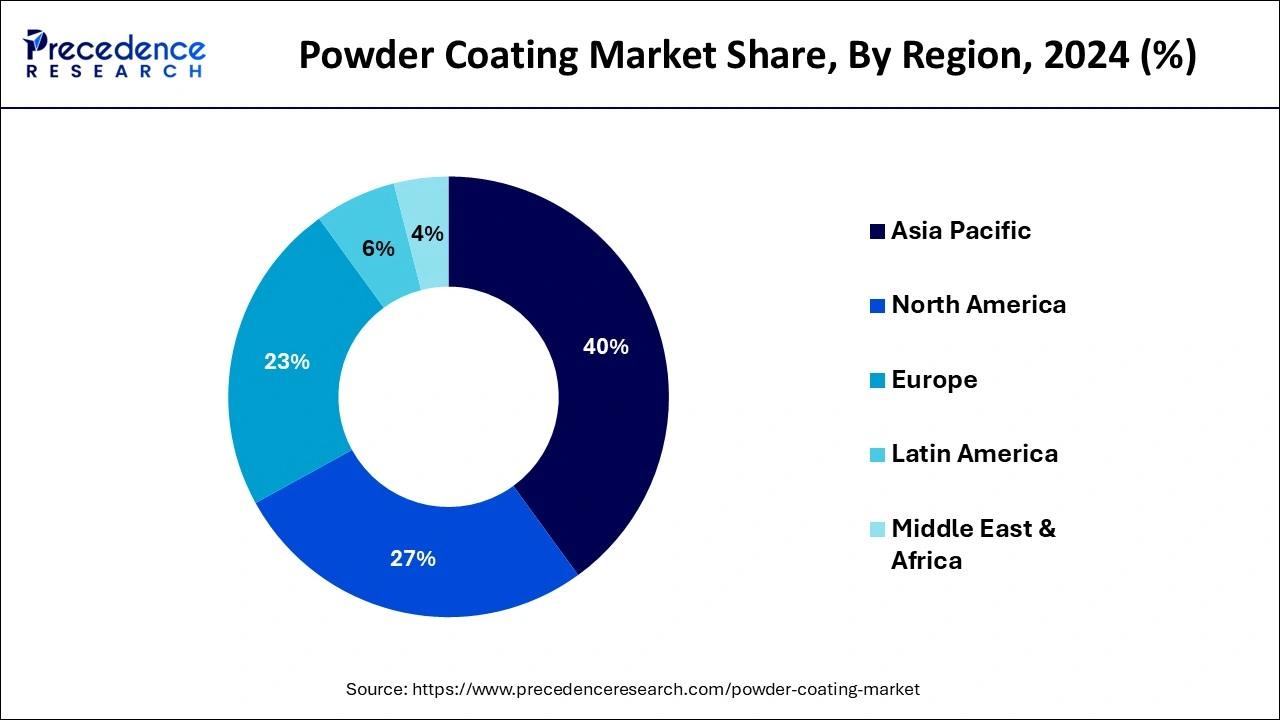 Powder Coating Market Share, By Region, 2024 (%)