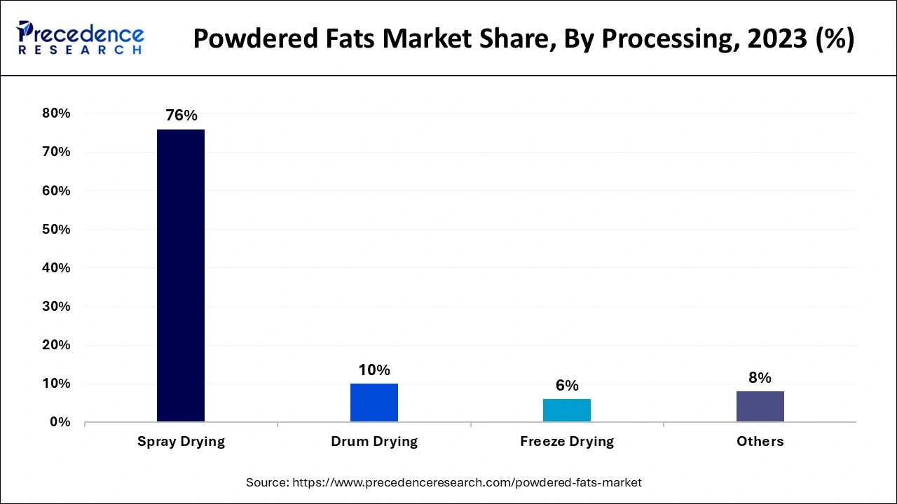 Powdered Fats Market Share, By Processing, 2023 (%)