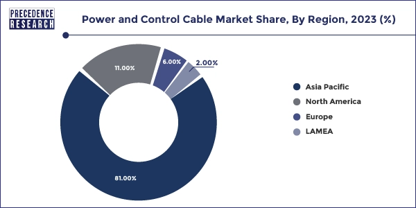 Power and Control Cable Market Share, By Region, 2023 (%)
