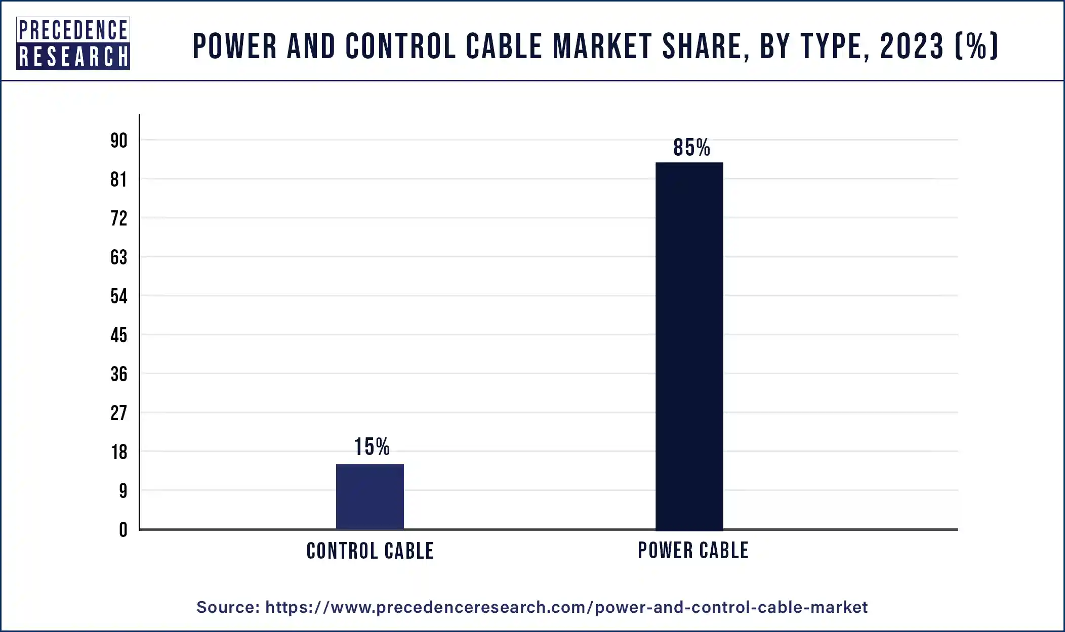 Power and Control Cable Market Share, By Type, 2023 (%)