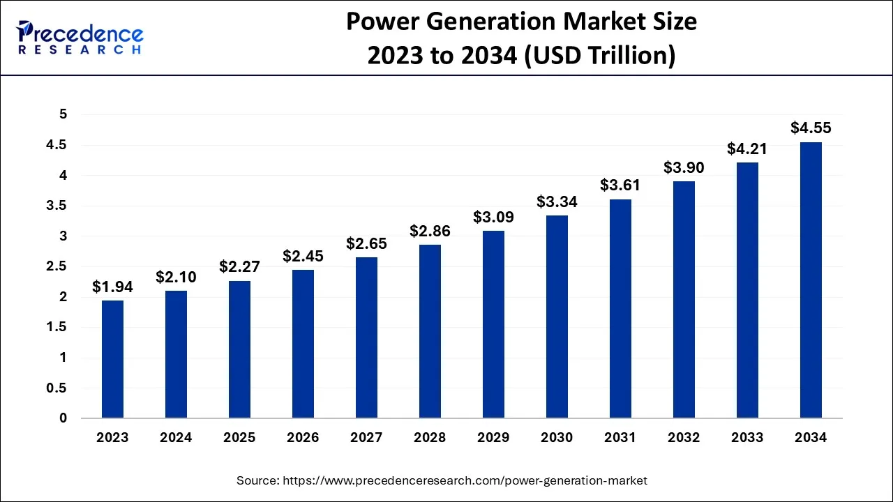 Power Generation Market Size 2024 to 2034