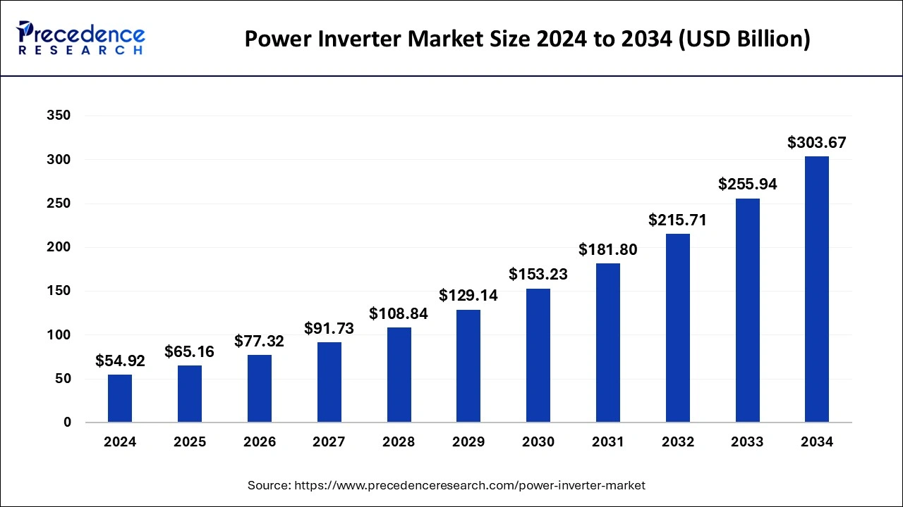 Power Inverter Market Size 2025 to 2034