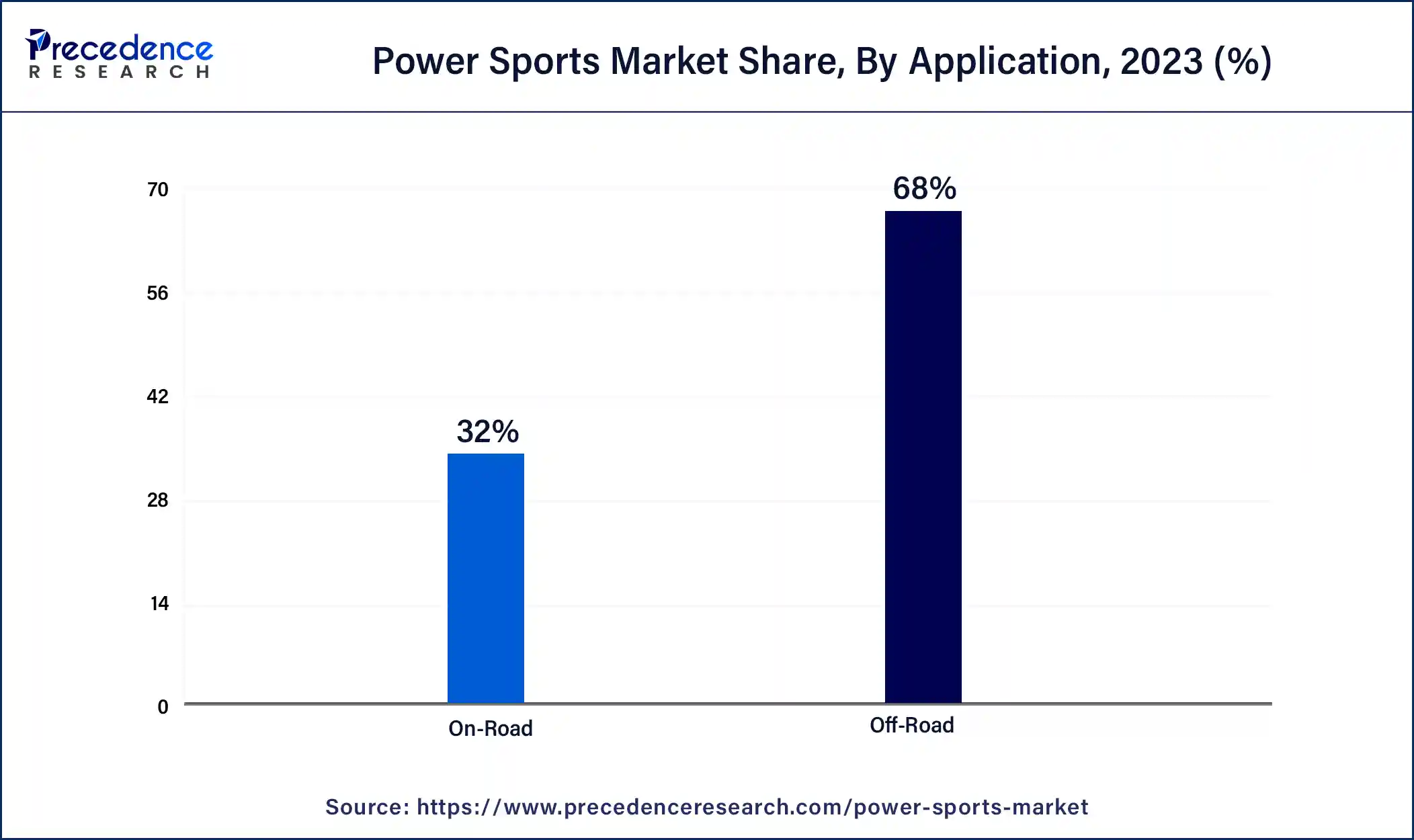 Power Sports Market Share, By Application, 2023 (%)