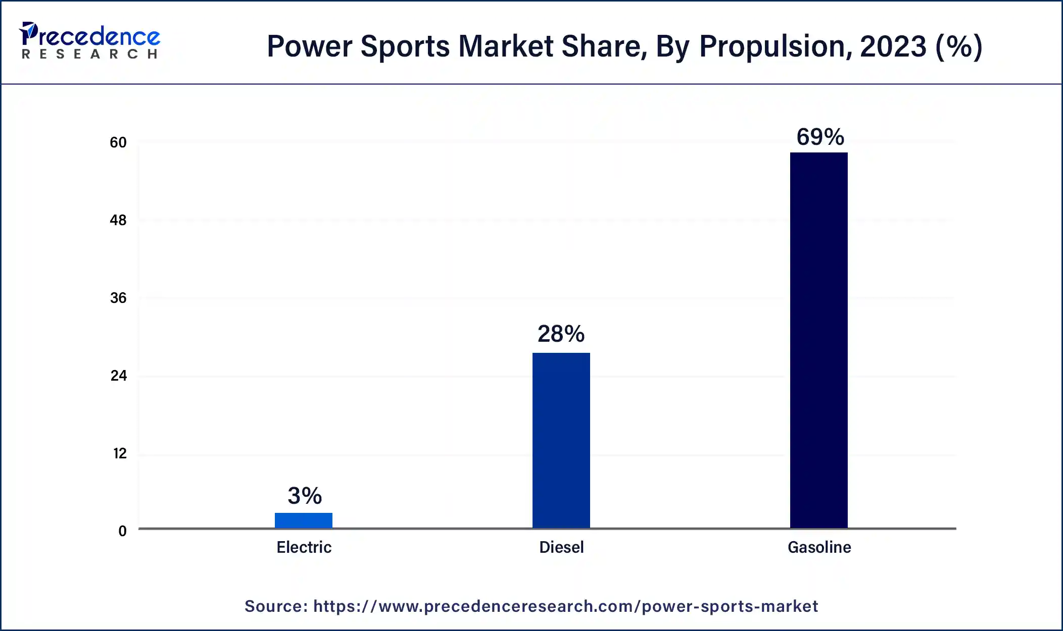 Power Sports Market Share, By Propulsion, 2023 (%)