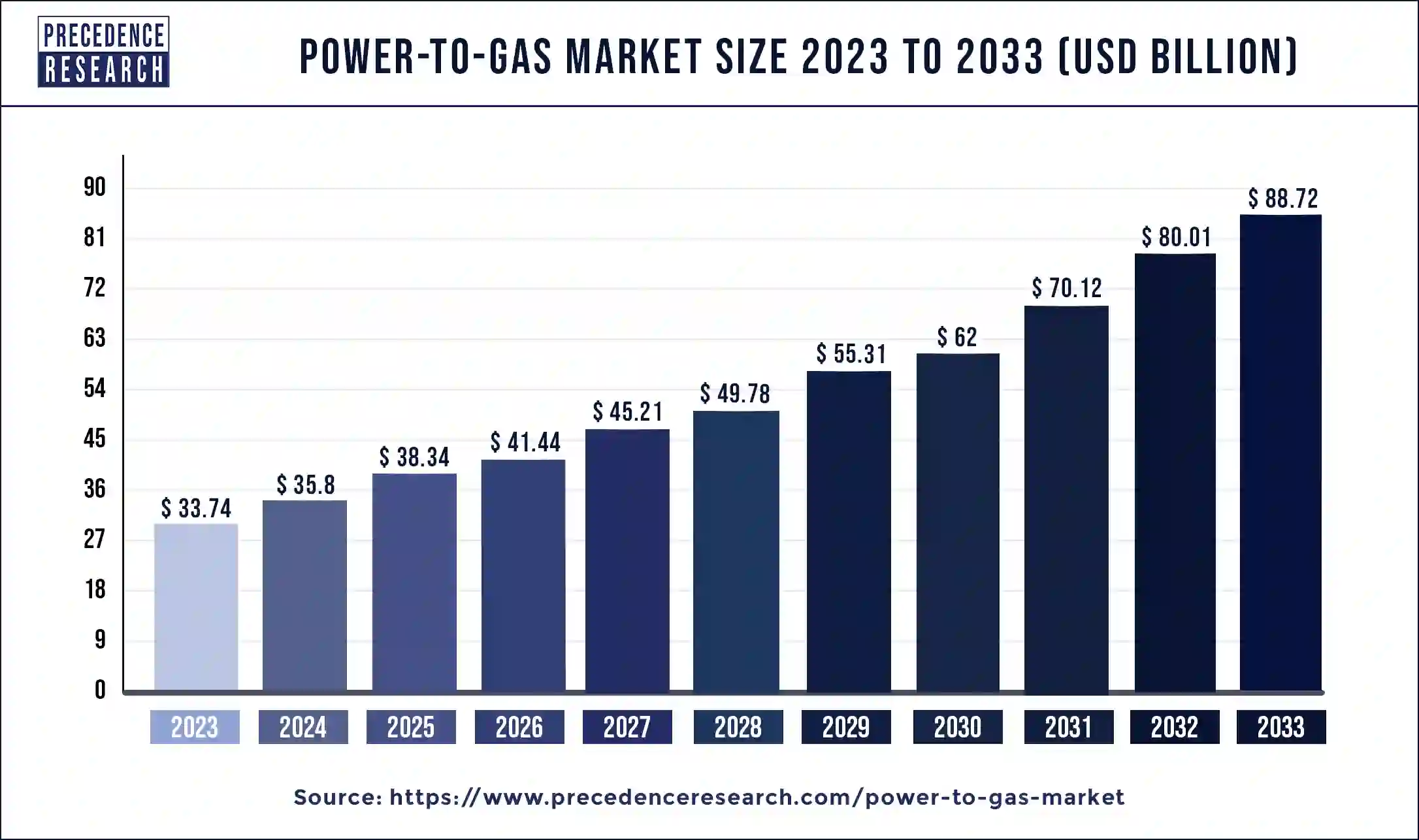 Power-To-Gas Market Size 2024 to 2033