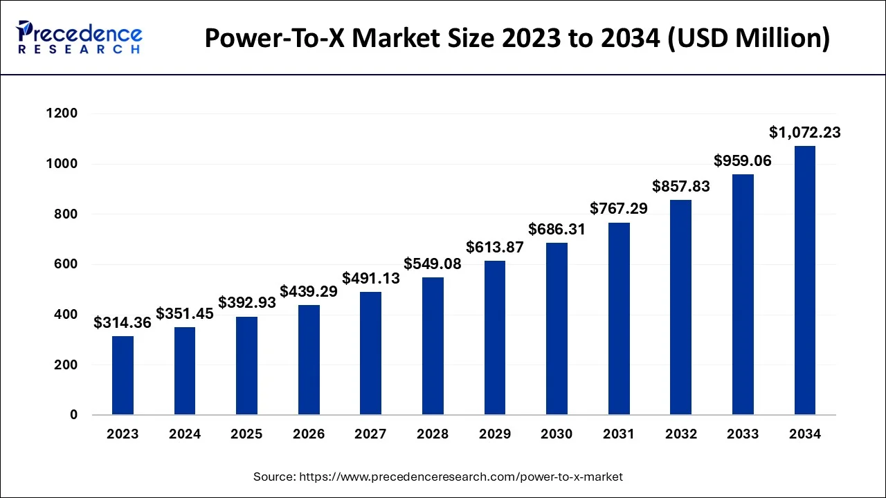 Power-To-X Market Size 2024 to 2034