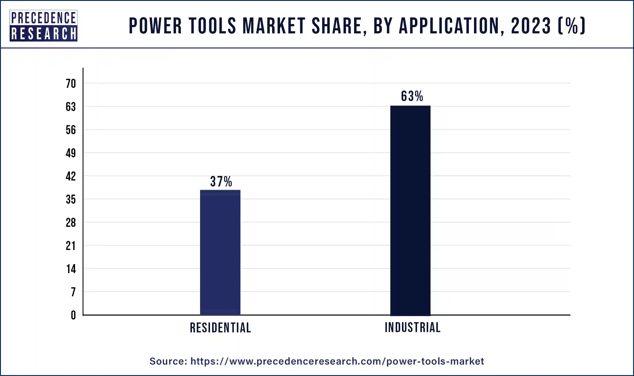 Power Tools Market Share, By Application, 2023 (%)