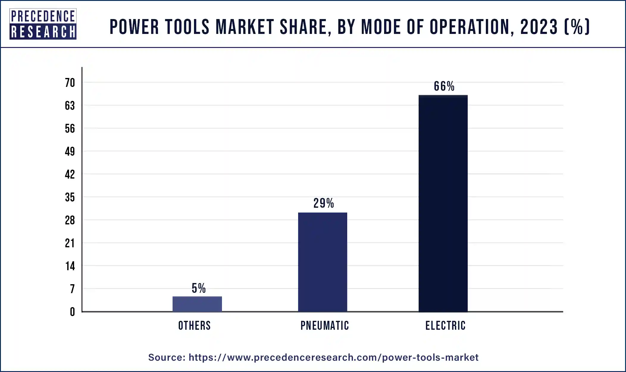 Power Tools Market Share, By Mode of Operation, 2023 (%)