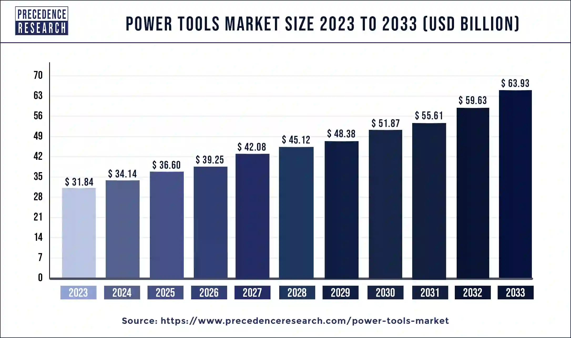 Power Tools Market Size 2024 to 2033