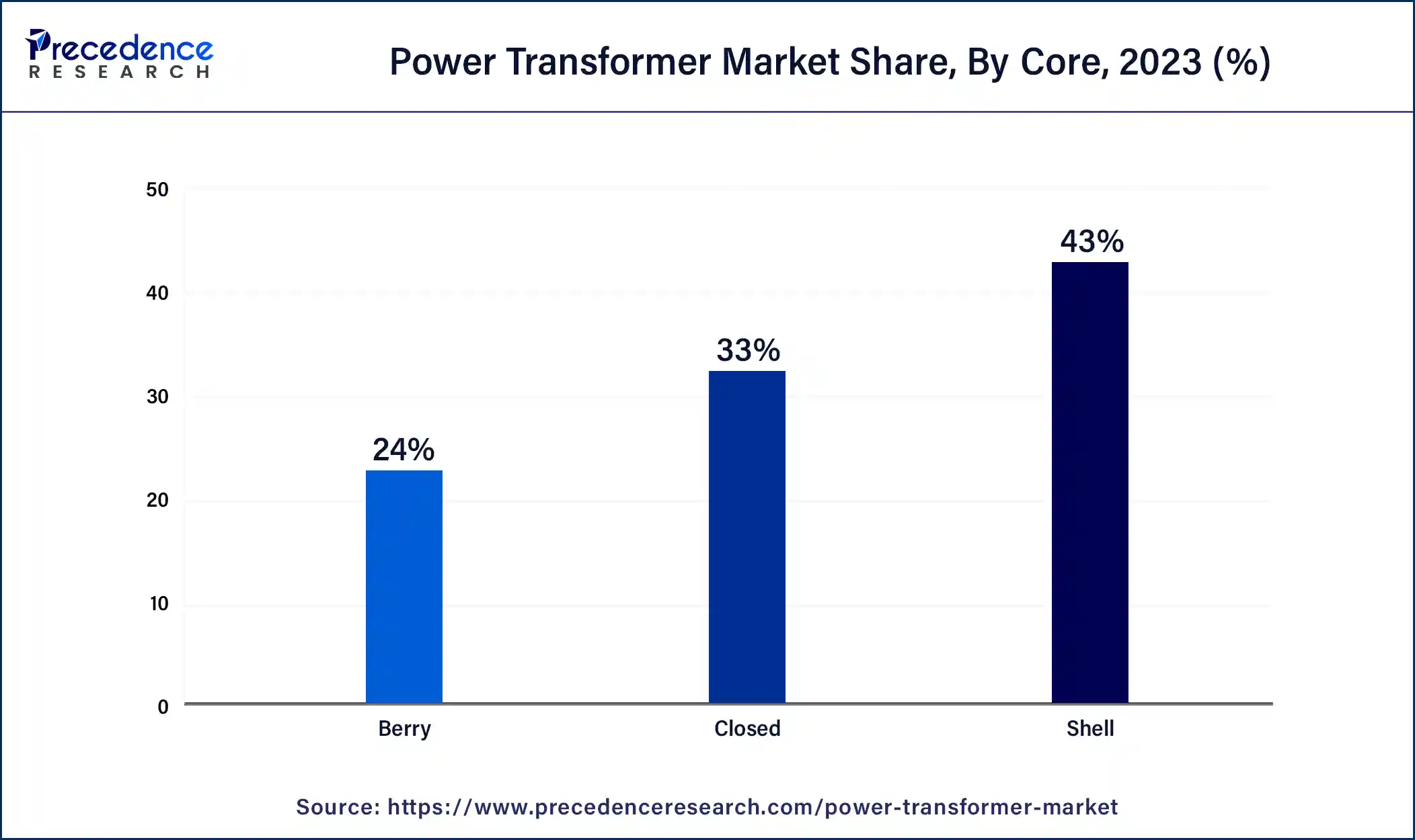 Power Transformer Market Share, By Core, 2023 (%)