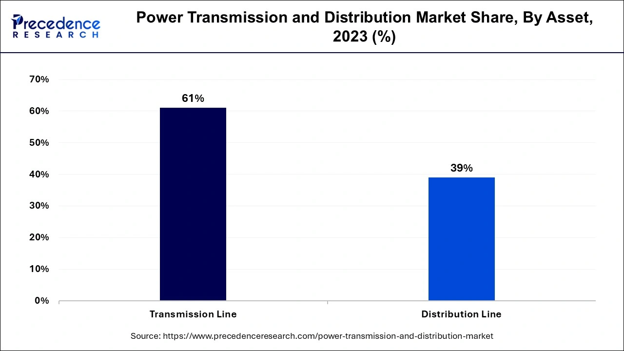 Power Transmission and Distribution Market Share, By Asset, 2023 (%)