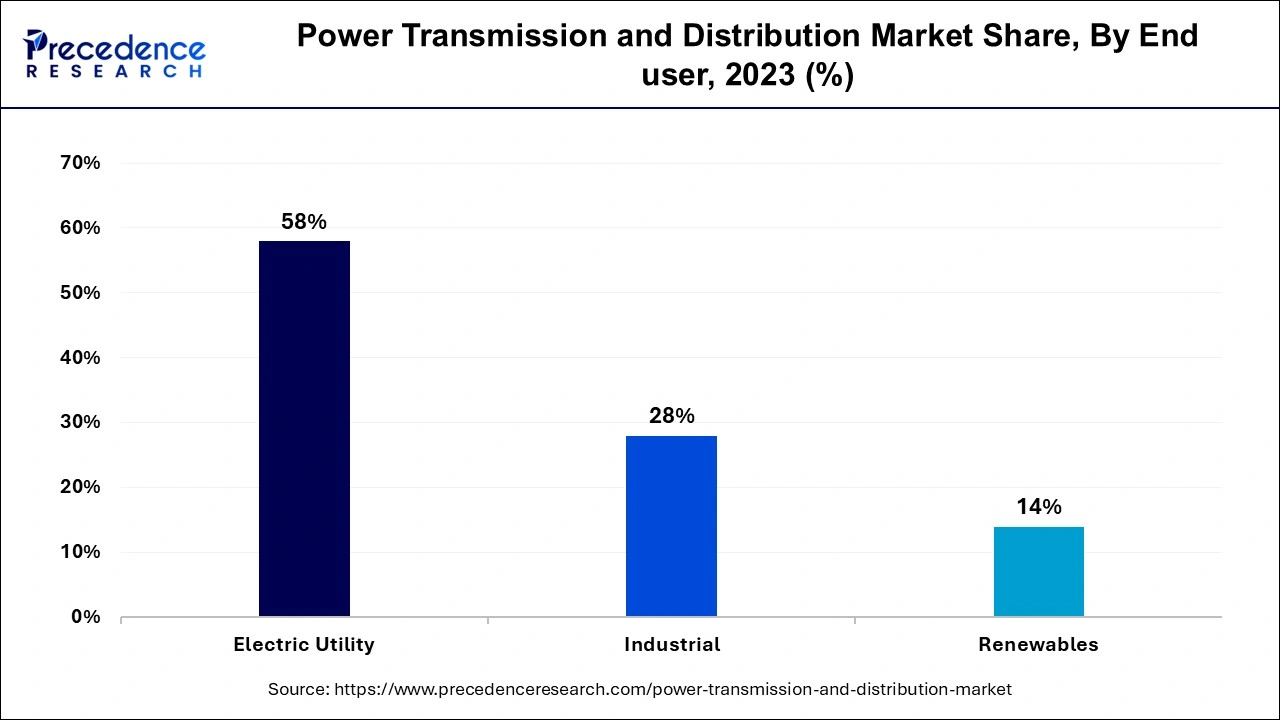 Power Transmission and Distribution Market Share, By End user, 2023 (%)