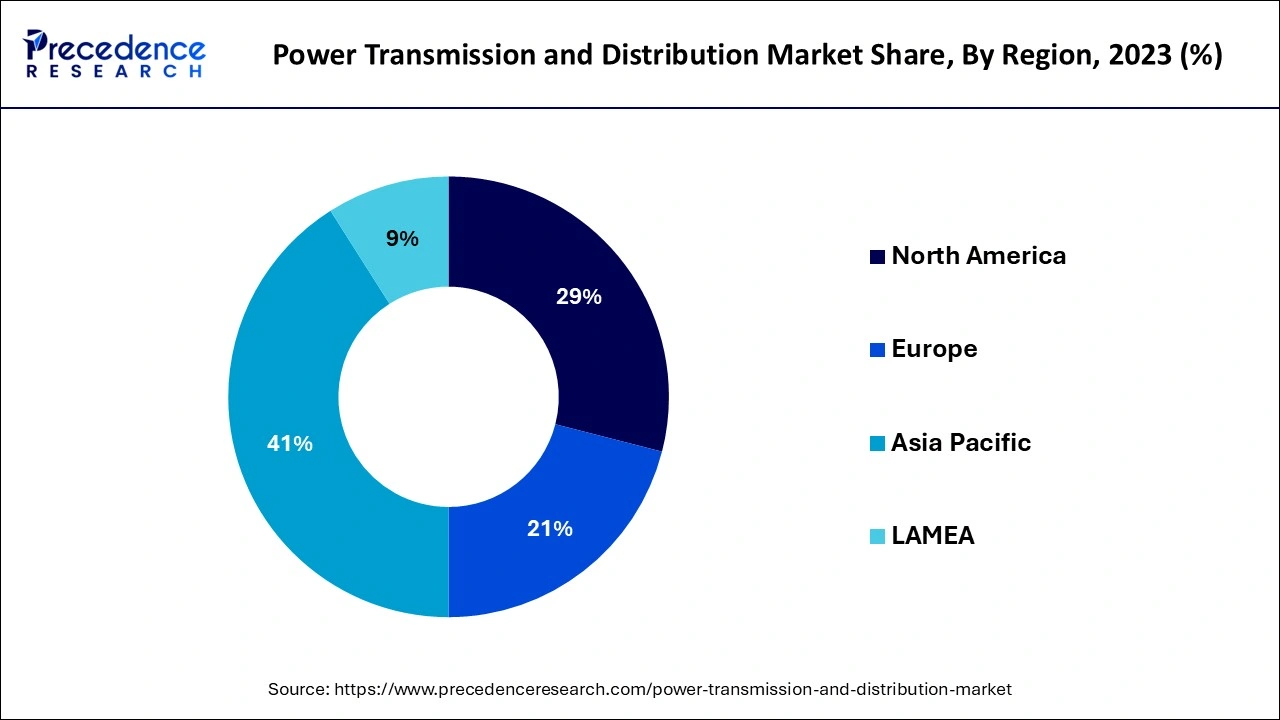 Power Transmission and Distribution Market Share, By Region, 2023 (%)