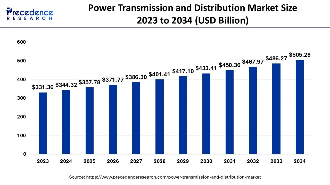 Power Transmission and Distribution Market Size 2024 to 2034