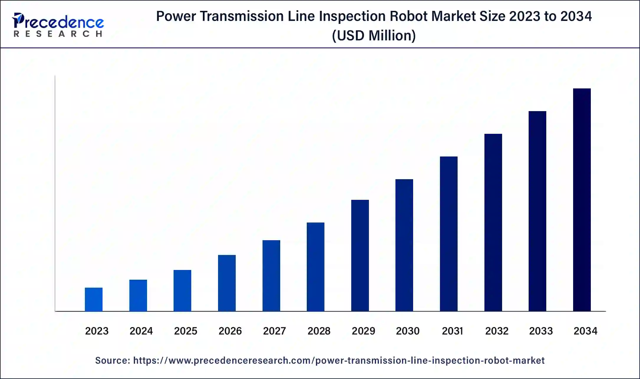 Power Transmission Line Inspection Robot Market Size 2024 to 2034