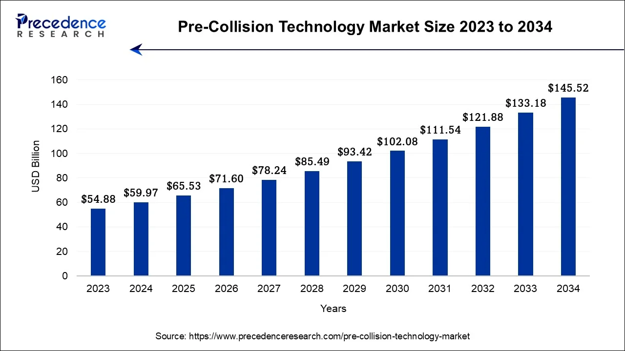 Pre-Collision Technology Market Size 2024 To 2034