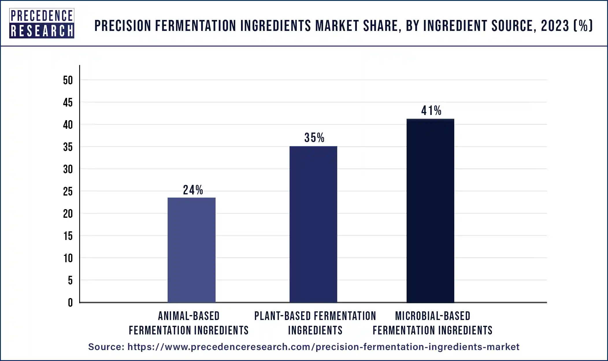 Precision Fermentation Ingredients Market Share, By Ingredient Source, 2023 (%)