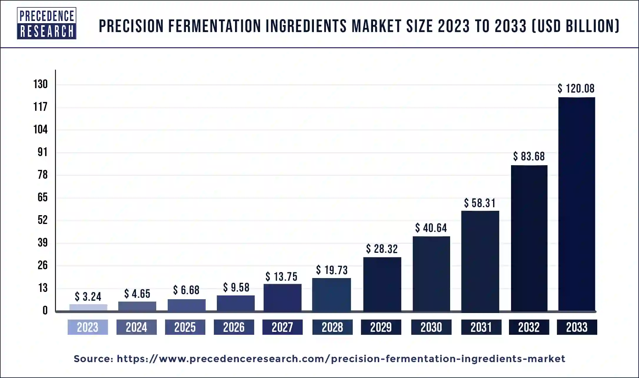 Precision Fermentation Ingredients Market Size 2024 to 2033
