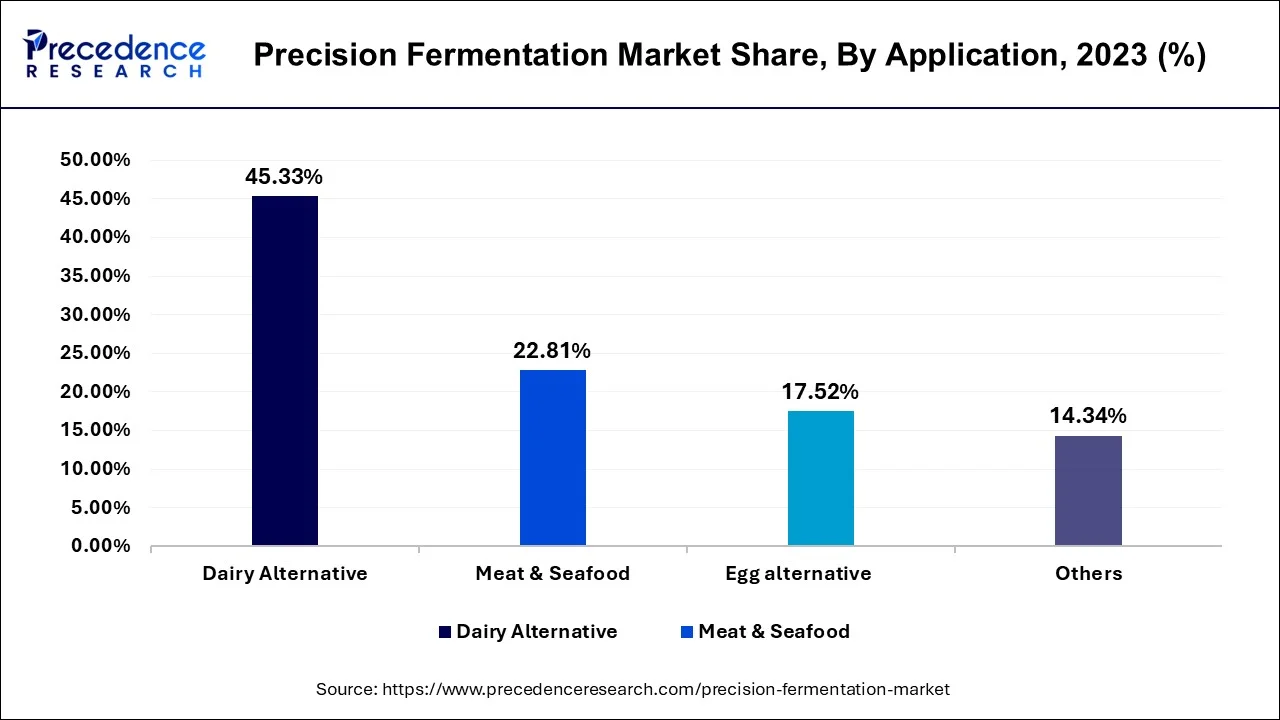 Precision Fermentation Market Share, By Application, 2023 (%)