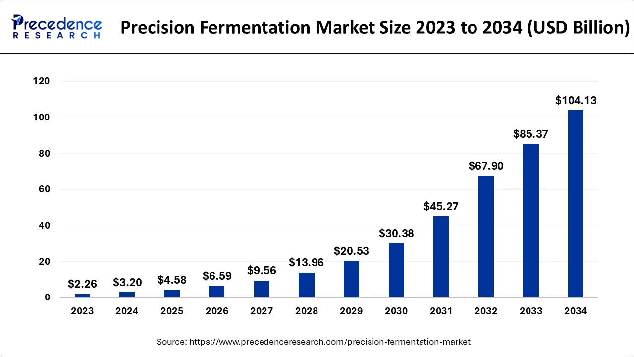 Precision Fermentation Market Size 2024 To 2034