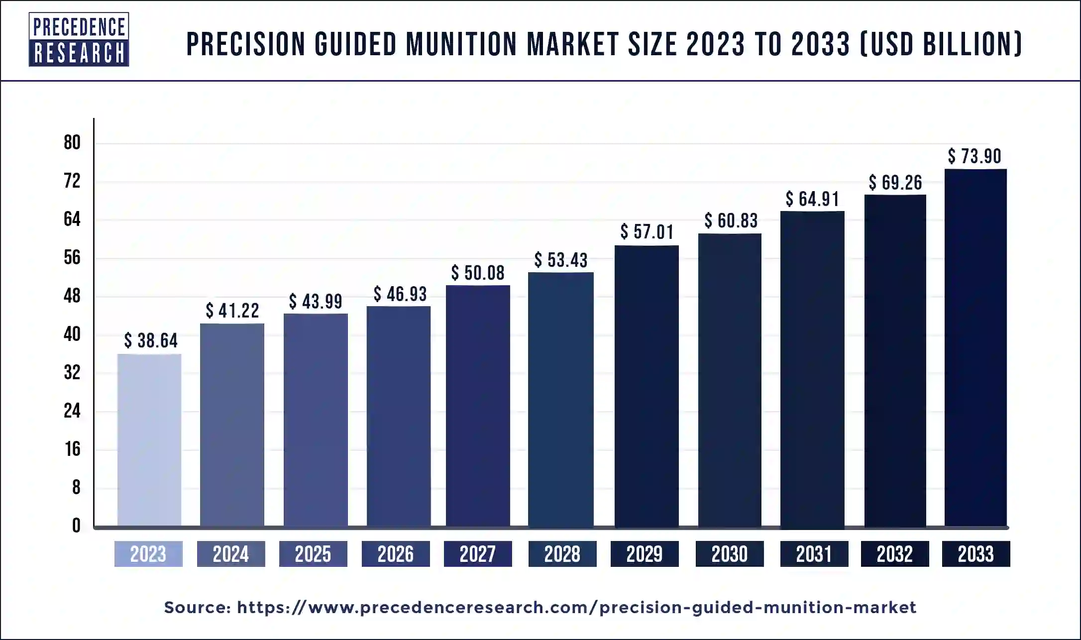Precision Guided Munition Market Size 2024 to 2033
